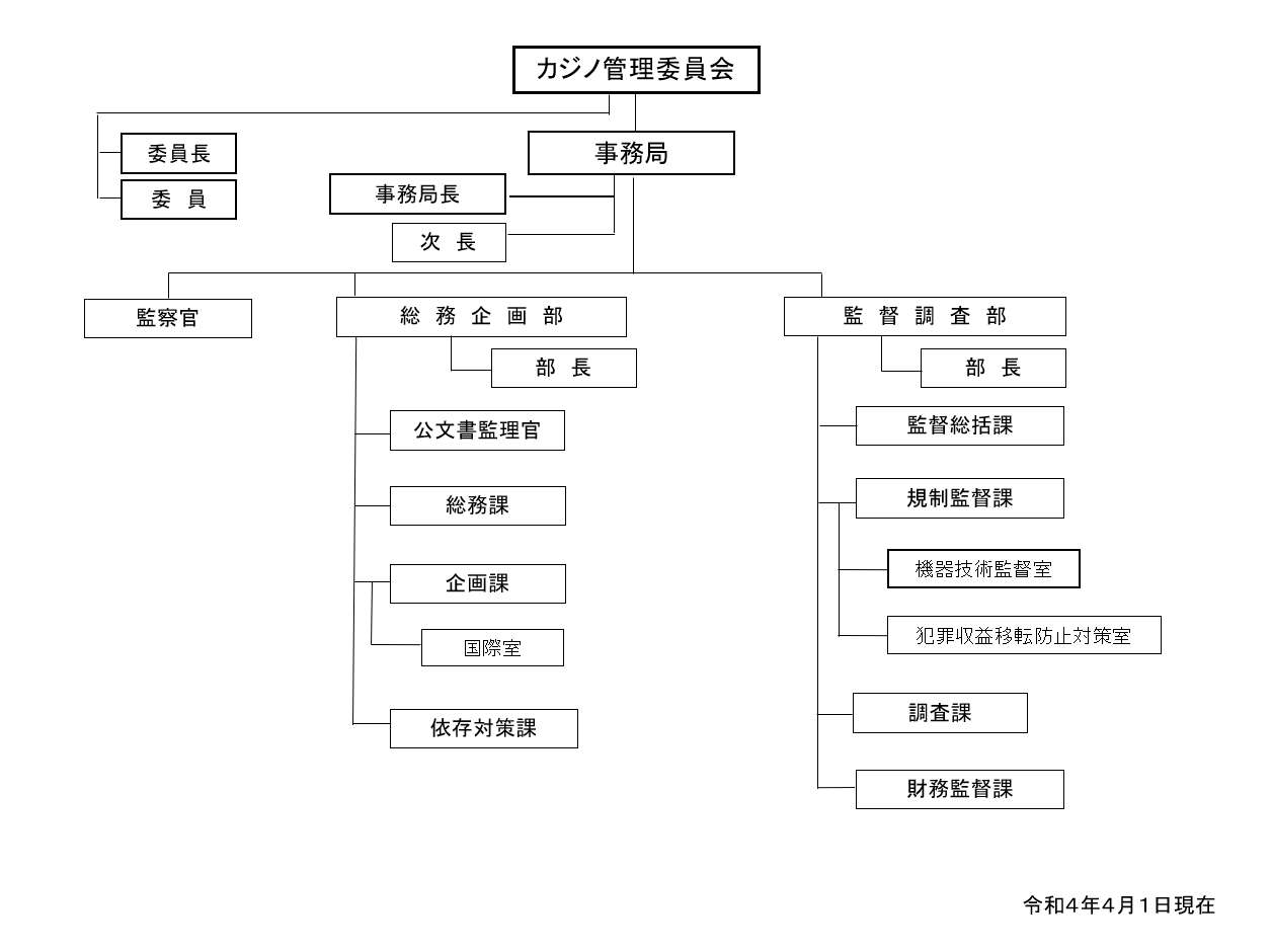 カジノ管理委員会の組織図