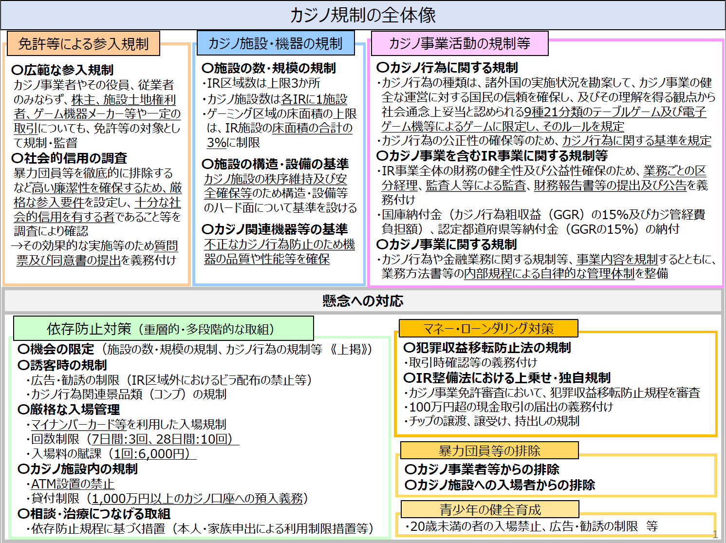 我が国におけるカジノに関する規制制度の全体像