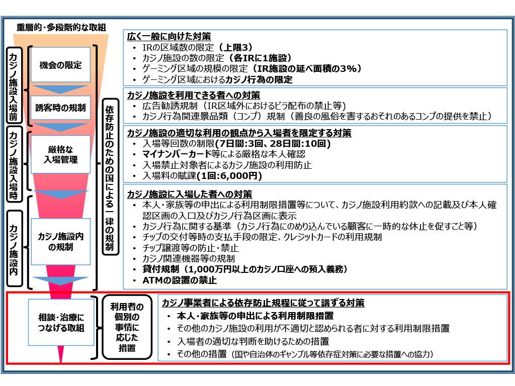公共政策としての「日本型IR」の具体的内容(弊害防止対策)